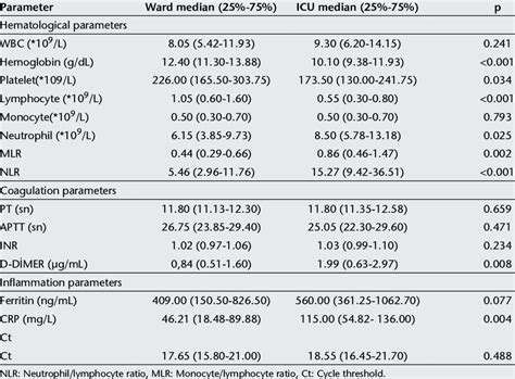 Image result for Coagulation Profile Normal Values