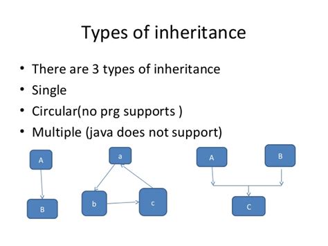 Image result for Java Inheritance UML