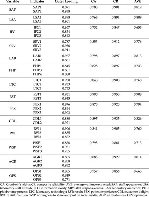 Image result for Validity Reliability Formula