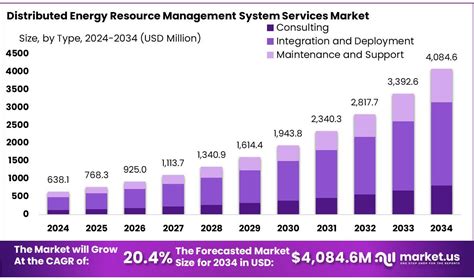 Image result for Distributed Energy Resource Management System
