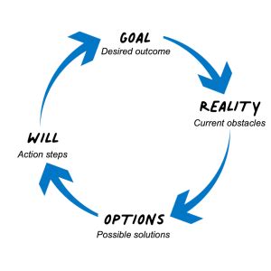Image result for A Coaching Conversation Using the Grow Model