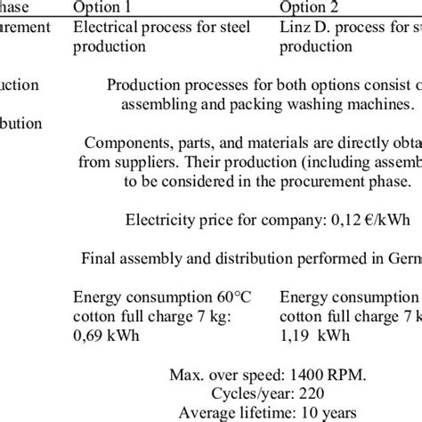Image result for Washing Machine Options