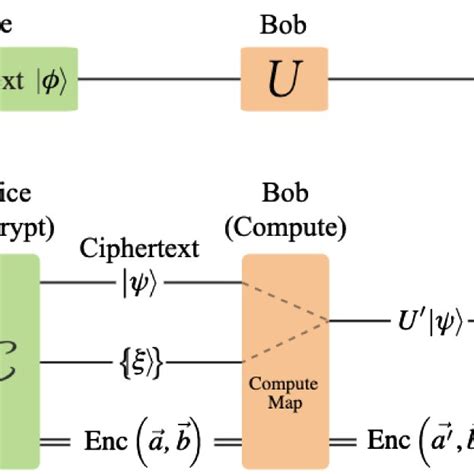 Rezultat imagine pentru Homomorphic Encryption Protocol