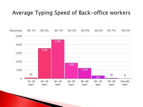 Average typing speed Average typing speed.pdf