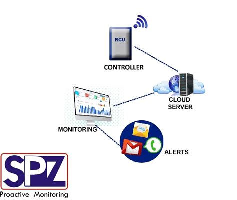 SPZ - Energy / Billing / Centralized "bnitoring and Control Solutions ...