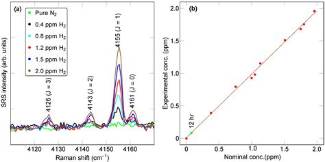 High-Precision Trace Hydrogen Sensing by Multipass Raman Scattering
