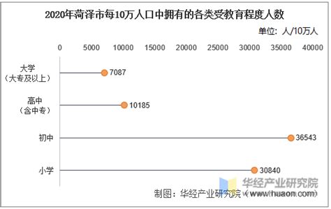 2010-2020年菏泽市人口数量、人口年龄构成及城乡人口结构统计分析_华经情报网_华经产业研究院