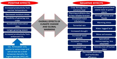 Agriculture Global Warming 的图像结果