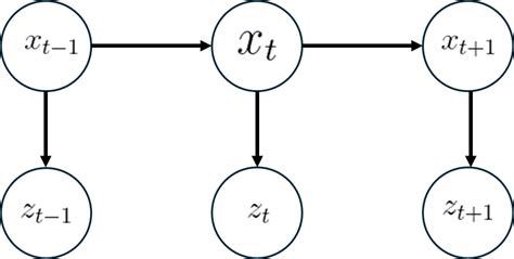 Image result for Recursive Bayesian Estimation