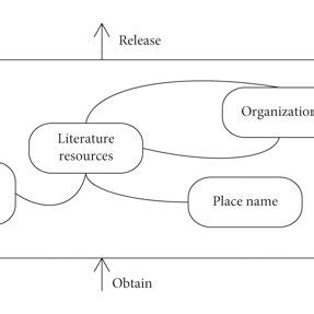 Image result for Interlinked Resources Examples