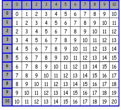Image result for Addition Using a Number Table