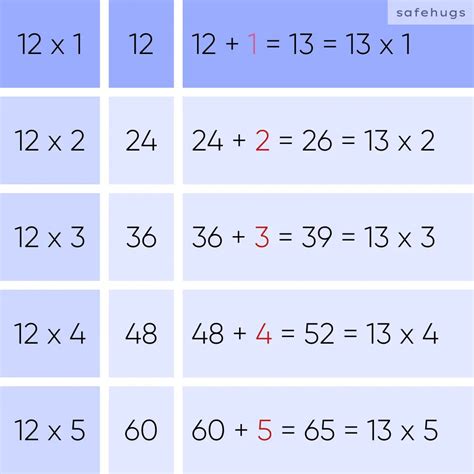 13 Table: Multiplication Table For Kids (Print PDF)