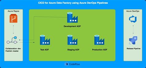 Image result for Cicd Tutorial of Azure Data Factory
