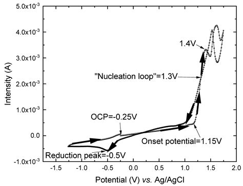 The Thermoelectric Properties of Spongy PEDOT Films and 3D-Nanonetworks ...