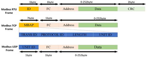 Image result for Modbus RTU Frame Structure