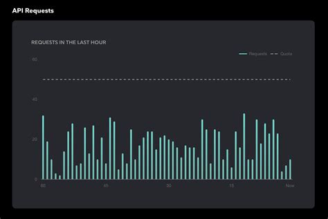 Image result for API Usage