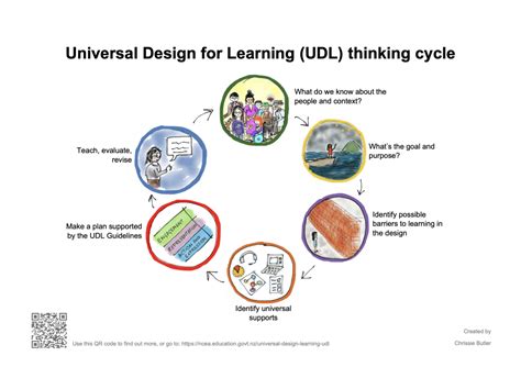 Image result for UDL Classroom Examples