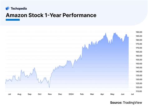 Will Amazon Stock Split in 2026? Split Date & History - Techopedia