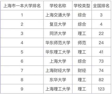 上海有哪些本科大学最新排名？上海大学市内排名第几为什么不出名