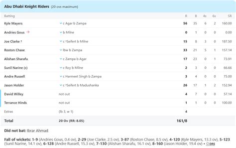 ILT20 2025 : Johnson Charles, Adam Zampa Put Sharjah Warriorz In ...
