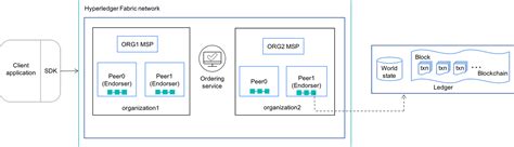 IBM Blockchain 的图像结果