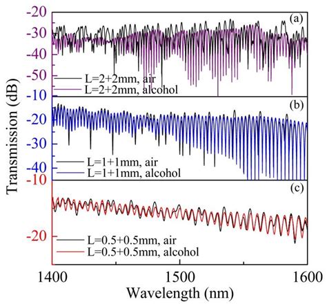 Antiresonant Reflecting Guidance and Mach-Zender Interference in ...