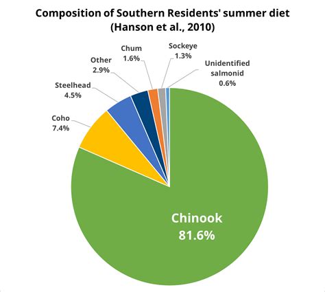 Killer whale miscarriages linked to low food supply | Encyclopedia of Puget Sound