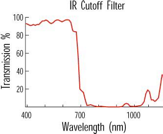 50mm Square IR Cut-Off Filter | Edmund Optics