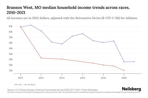 Branson West, MO Median Household Income By Race - 2025 Update | Neilsberg