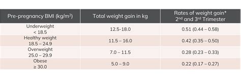 Pregnancy Weight Gain Calculator Uk Nhs at Joel Donovan blog