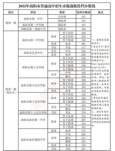 南阳各高中的中考录取分数线2023年(排名表)