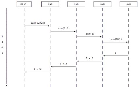 Image result for Recursion Simple Diagram