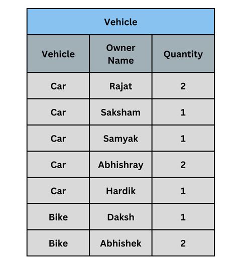 Image result for Group by SQL Example