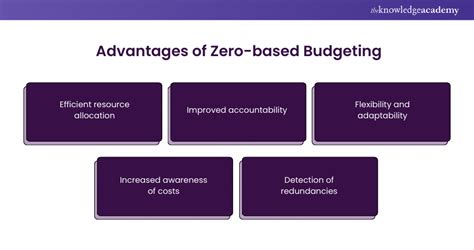 Image result for Zero-Based Budgeting Abstract