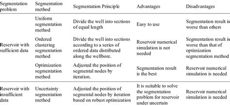 Image result for Segmentation Methods
