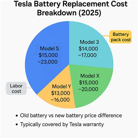 How Much Does It Cost to Replace a Tesla Battery in 2025? – EVDANCE