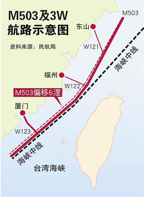 中國今啟用M503銜接航路 專家：民航機若偏離航道我戰機得攔截 - 政治 - 自由時報電子報