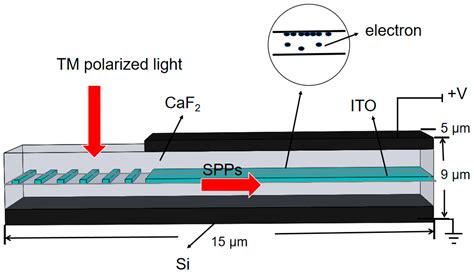 A Multi-Parameter Tunable and Compact Plasmon Modulator in the Near ...