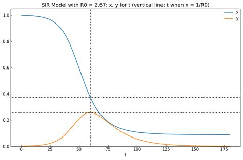 Sirv System of Ode Python 的图像结果
