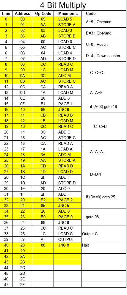 Image result for Multiplying in Microprocessor