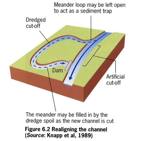 Image result for Channelization Civil Engineering