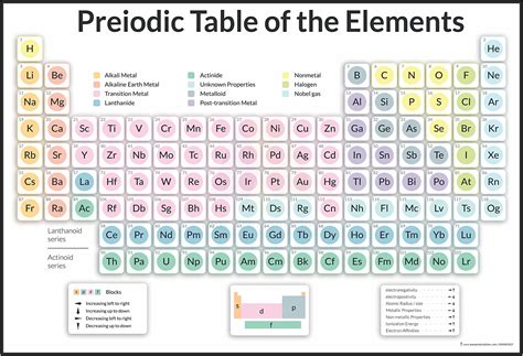 Anne Print Solutions® Periodic Table Of The Elements Posters (Without ...