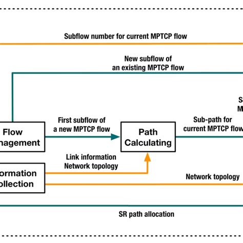 Image result for Network Automation Sdn