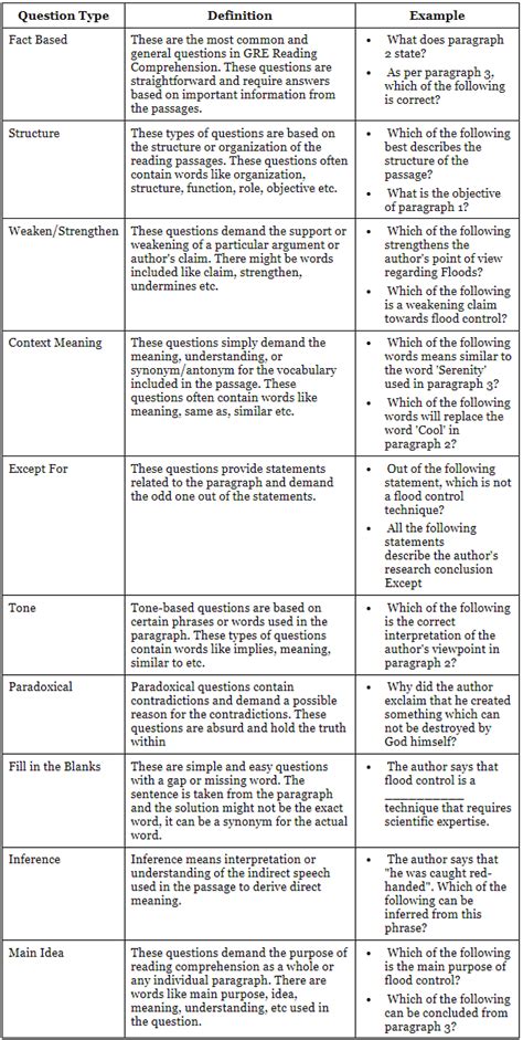 GRE Reading Comprehension Question Types - Verbal Reasoning for GRE PDF ...