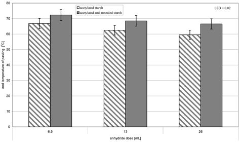 The Annealing of Acetylated Potato Starch with Various Substitution Degrees