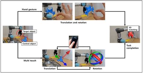 User Interactions for Augmented Reality Smart Glasses: A Comparative ...
