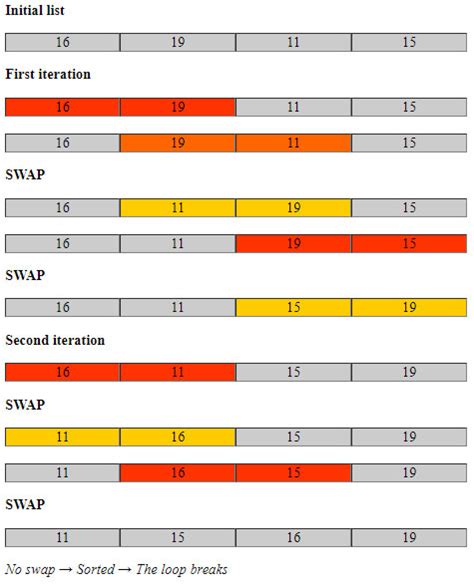 Image result for Bubble Sort Python