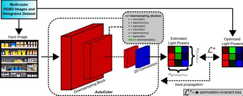 Image result for Auto Motive Color Coding System