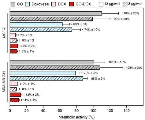 Mechanistic Insights into the Release of Doxorubicin from Graphene ...