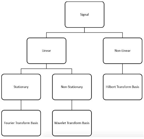 Coalition Formation Based Compressive Sensing in Wireless Sensor Networks